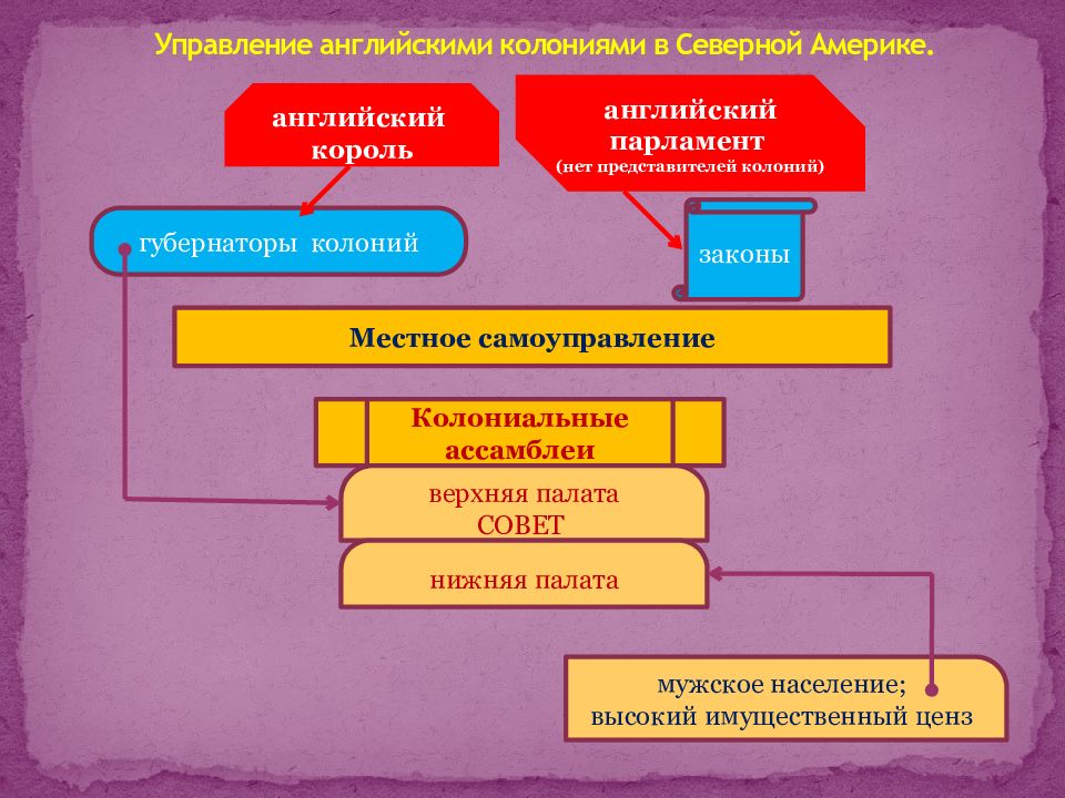 Заполните схему управление североамериканскими колониями англии вписав номера приведенных ниже