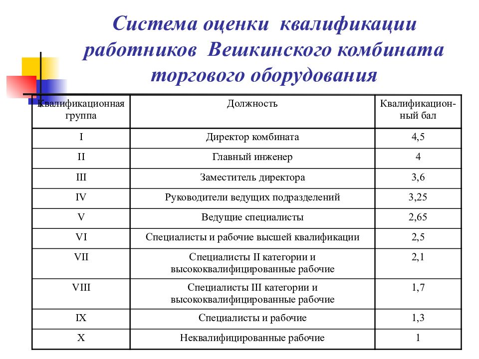 Высший уровень квалификации работника