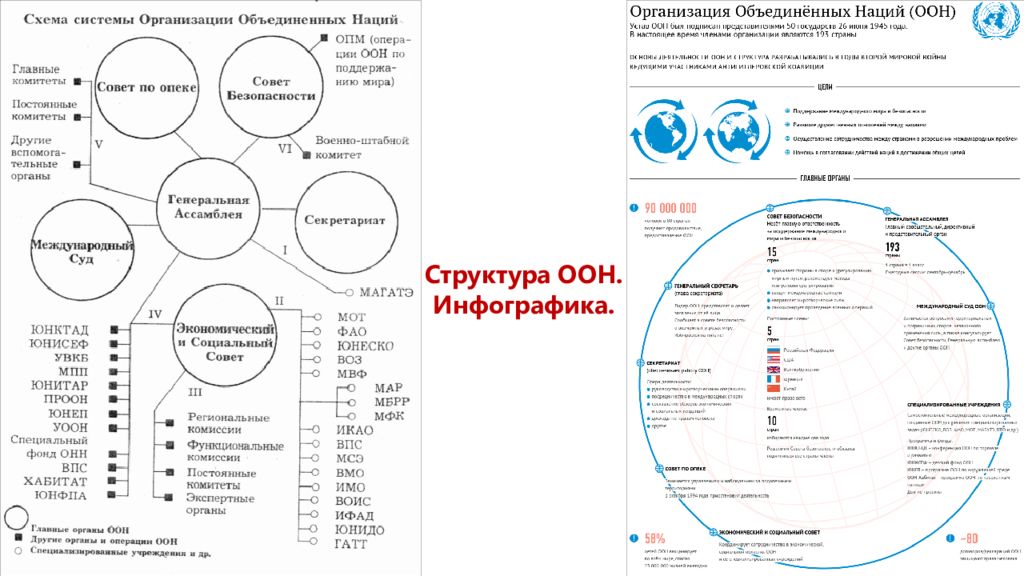 Структура оон. Структура ООН схема. Структура ООН инфографика. Структура ФАО ООН схема. ООН бюджет организации.