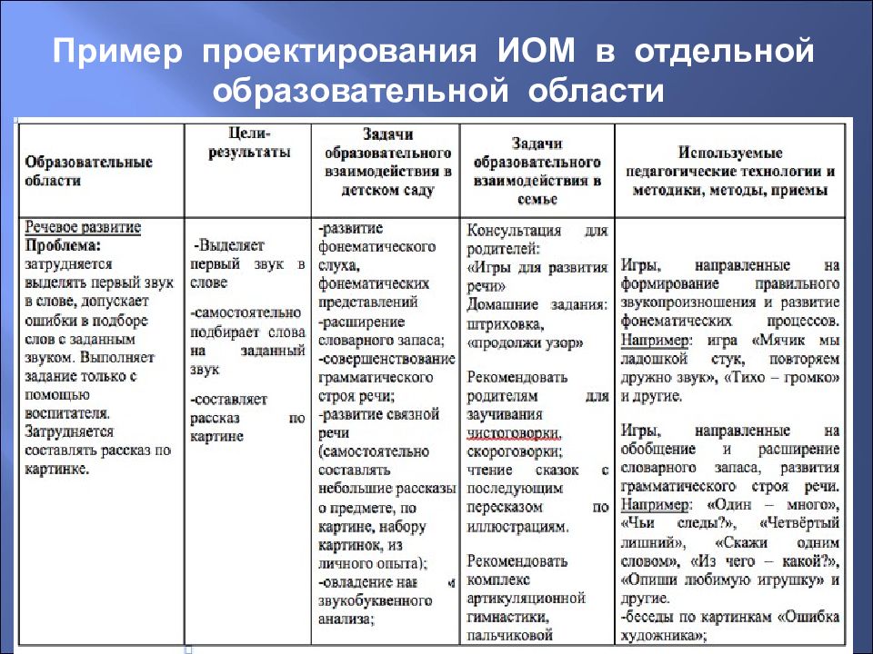 Индивидуальный образовательный маршрут для ребенка с зпр в доу образец