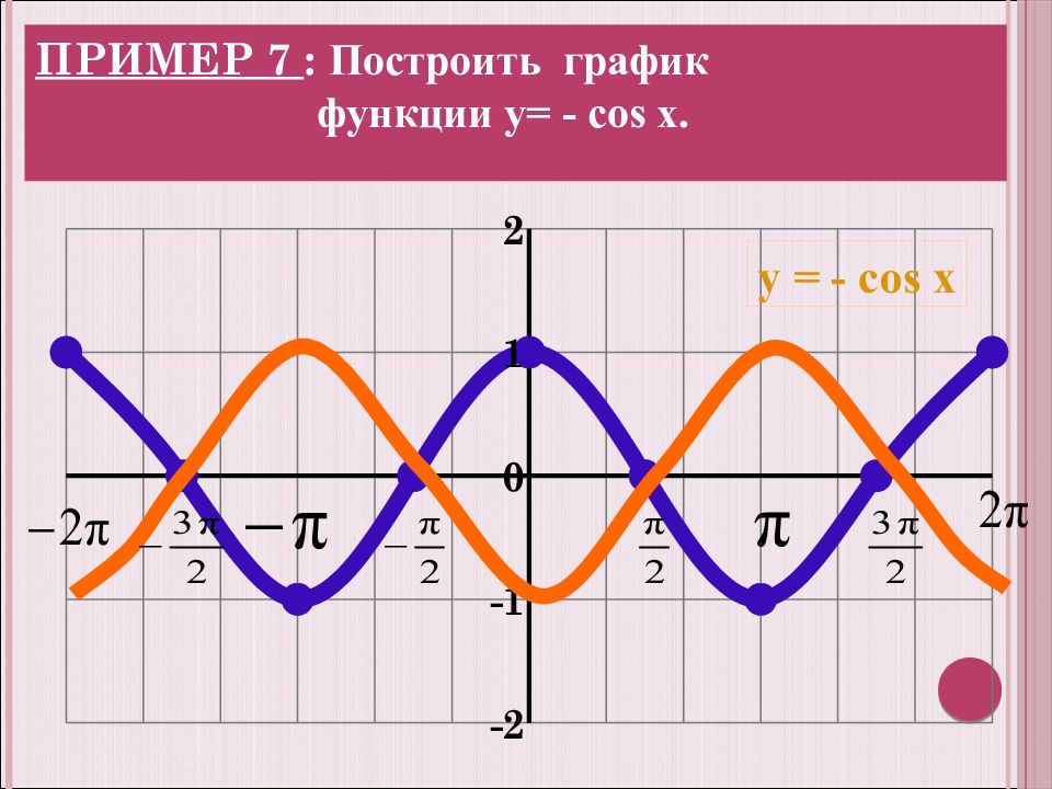 График функции cosx. График функции cos x. Построить график cos x. График функции y cos x.