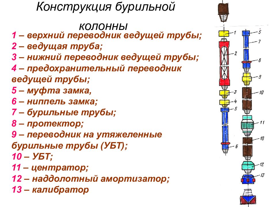 Бурильная колонна схема