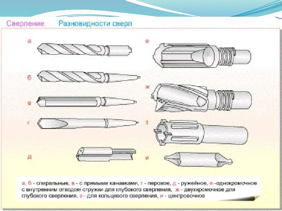 Виды сверл. Виды сверления. Назовите виды свёрл. Виды сверл по металлу и их Назначение. Перечислите виды сверл.