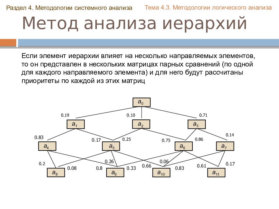 Метод анализа иерархий является