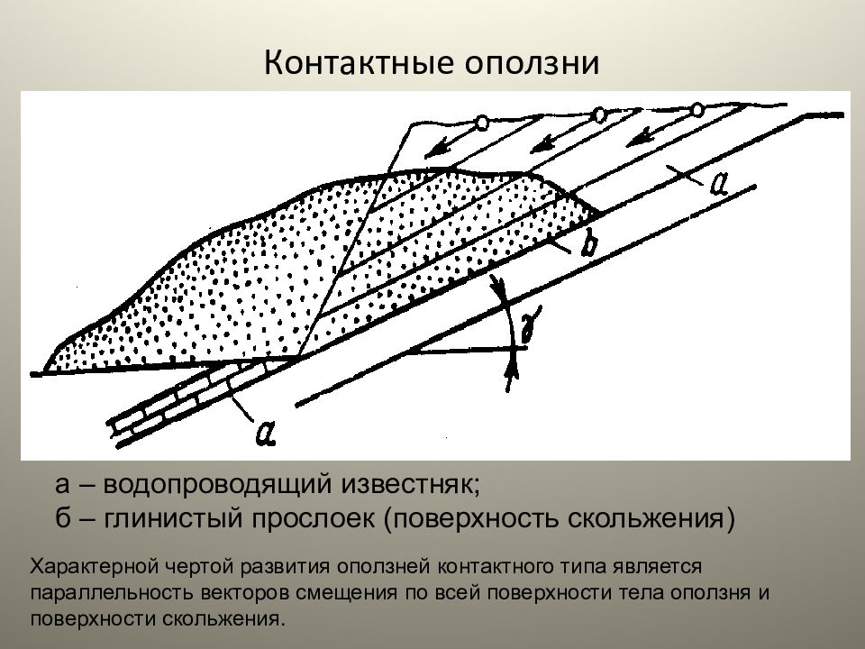 Контактный вид. Контактные оползни. Оползни скольжения. Оползни сдвига-скольжения. Поверхность скольжения.