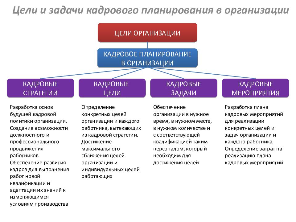 Основные цели и задачи организации. Цели, задачи и методы кадрового планирования в организации. Цели и задачи отдела кадров. Цели и задачи кадрового планирования. Цель задачи и методы планирования в организации.