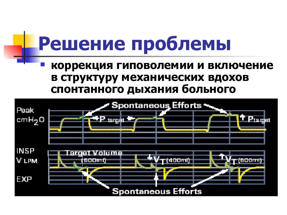 Коррекция проблем. Коррекция гиповолемии проводится под контролем. Экстренная коррекция гиповолемии. Отличие спонтанного дыхания от механического. Spontaneous effort при вентиляции легких.