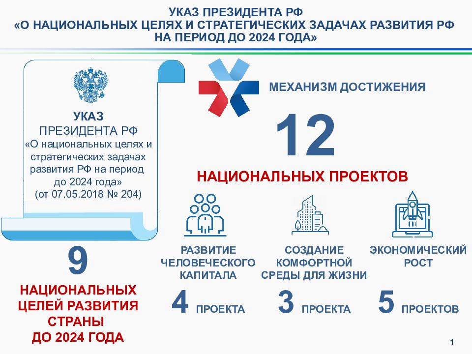 12 национальных проектов российской федерации до 2024 года