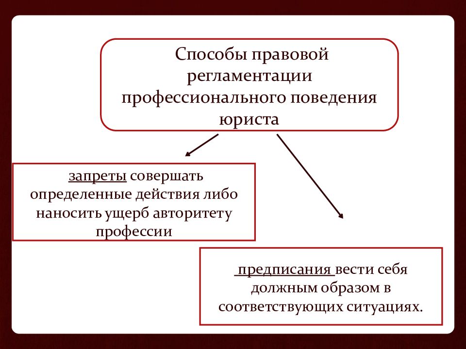 Юридические способы. Профессиональное поведение юриста. Правовая регламентация профессионального поведения. Правовая регламентация поведения юристов. Особенности профессионального поведения юриста.