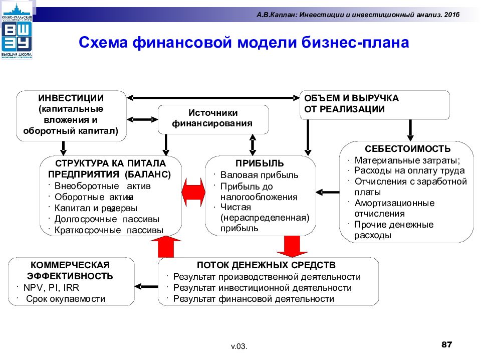 Инвестиции 9 класс презентация