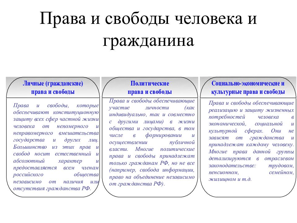 Классификация конституционных прав и свобод личности схема