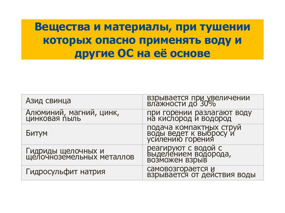 Применять опасность. Вещества и материалы при тушении которых опасно применять воду. При тушении какого вещества опасно применять воду. Вещество при тушении которого нельзя применять воду. Перечень веществ при тушении которых опасно применять воду.