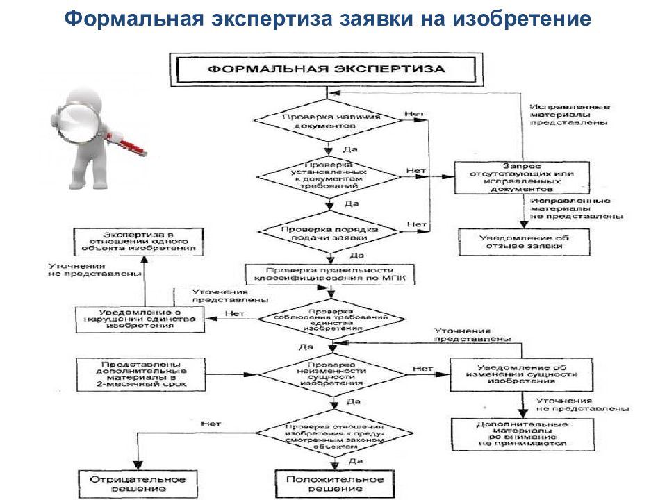 Заявка изобретателей. Формальная экспертиза заявки на изобретение. Формальная экспертиза патента. Формальная экспертиза заявки.. Формальная экспертиза патентной заявки.