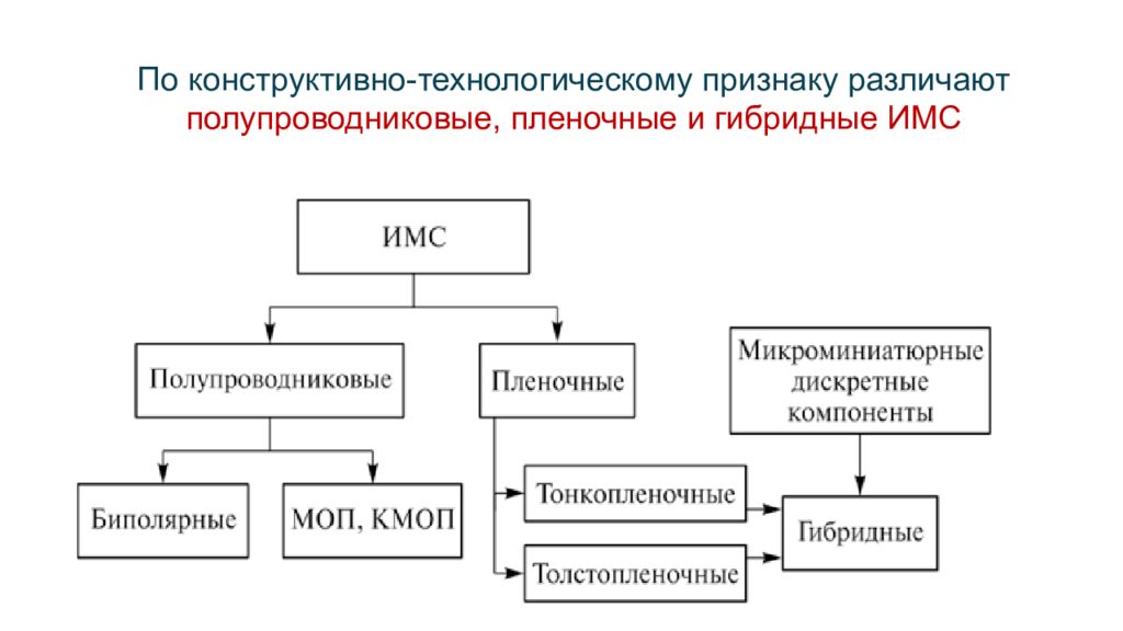 По конструктивно-технологическому признаку различают полупроводниковые,