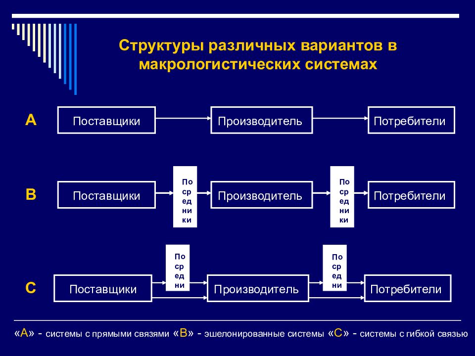 Состав поставщиков предприятия. Макрологистические системы. Схема макрологистической системы. Принципиальная схема макрологистической системы. Поставщик и потребитель.