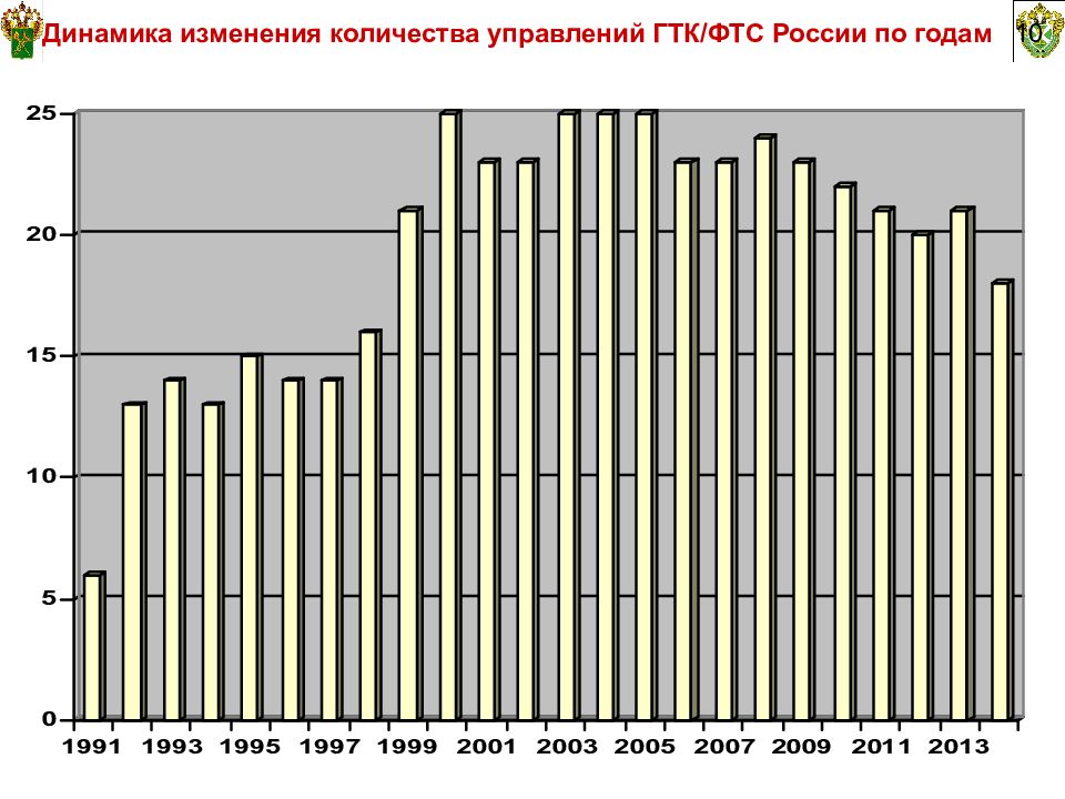 Количество управление. ГТК России 1991-2001. Динамика изменения количества управлений ГТК/ФТС России по годам 2022.