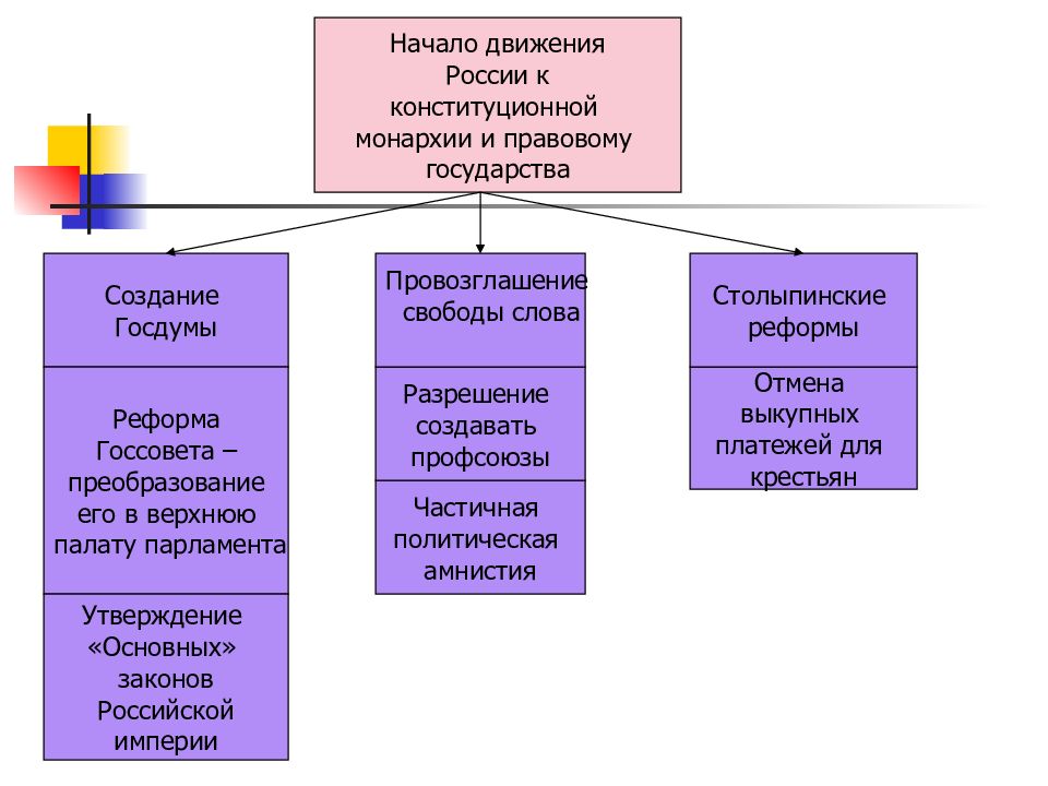 1905 революция и самодержавие презентация