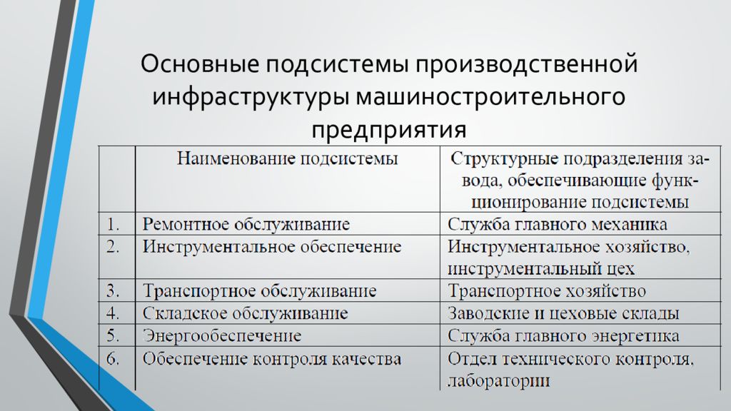 Производственная инфраструктура. Производственная инфраструктура предприятия. Организация производственной инфраструктуры. Подсистема производственной инфраструктуры. Принципы создания производственной инфраструктуры.