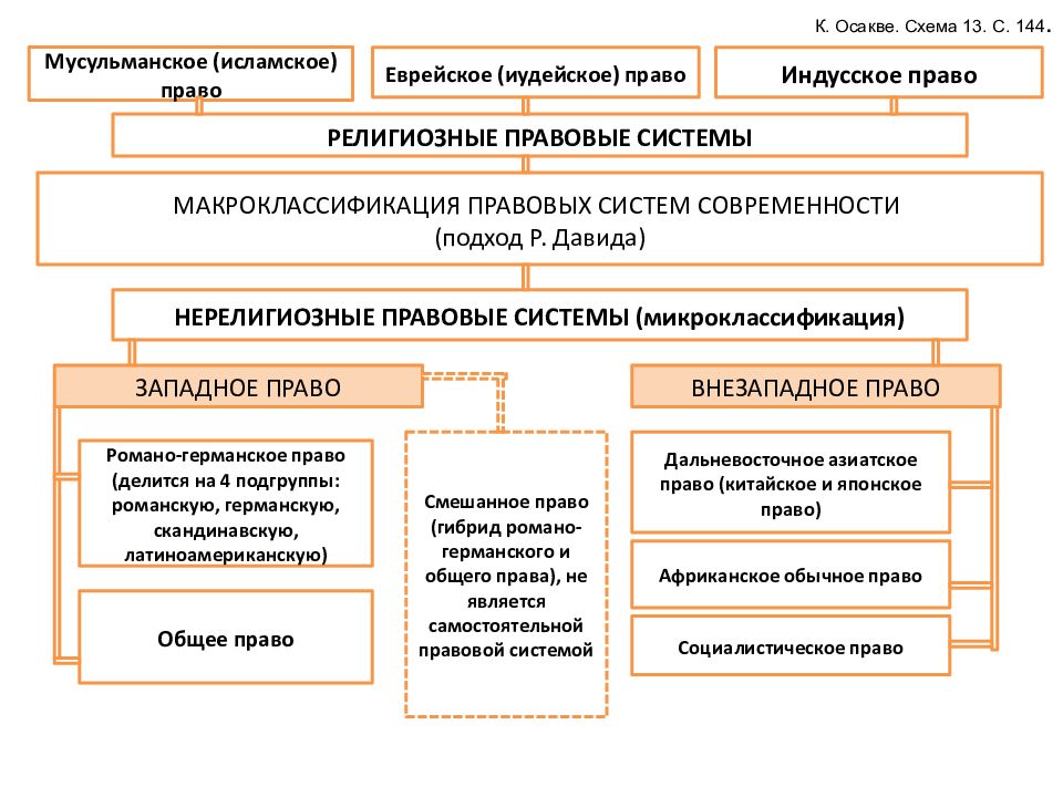 Классификация правовых систем. Классификация правовых систем по Осакве. Критерии классификации правовых систем. Критерии классификации правовых систем современности. Классификация правовых систем таблица.