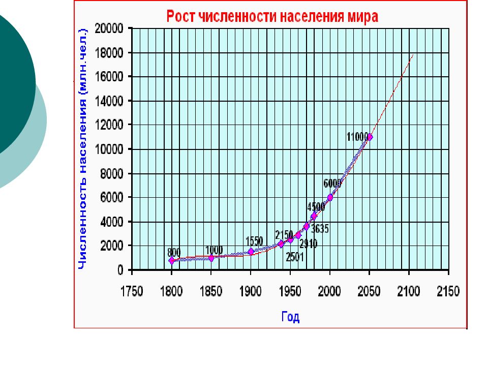 Диаграмма роста населения земли