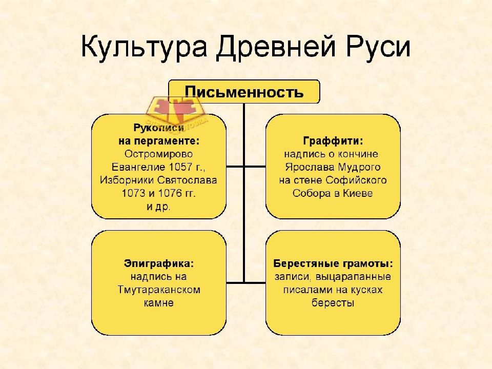 Культура древней руси 9 12 века презентация подготовка к егэ