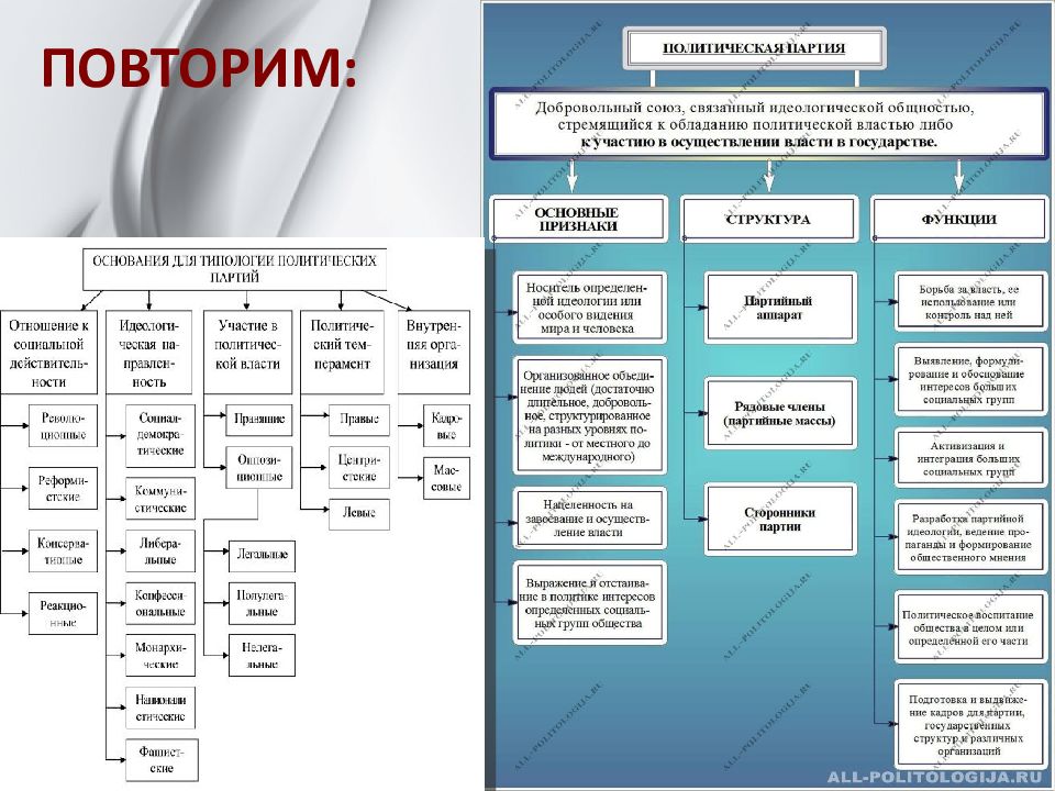 Класс политические партии. Кластер политическая партия. Политическая партия понятие структура функции. Кластер политические партии и движения. Политические партии и движения таблица по обществознанию.