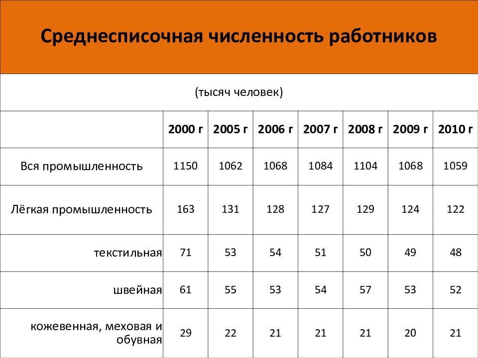 Легкая промышленность беларуси презентация