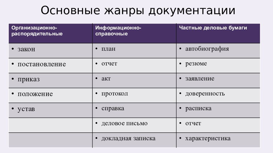 Основные Жанры документации. Жанры которые относятся к официально деловому стилю. Резюме официально деловой стиль.