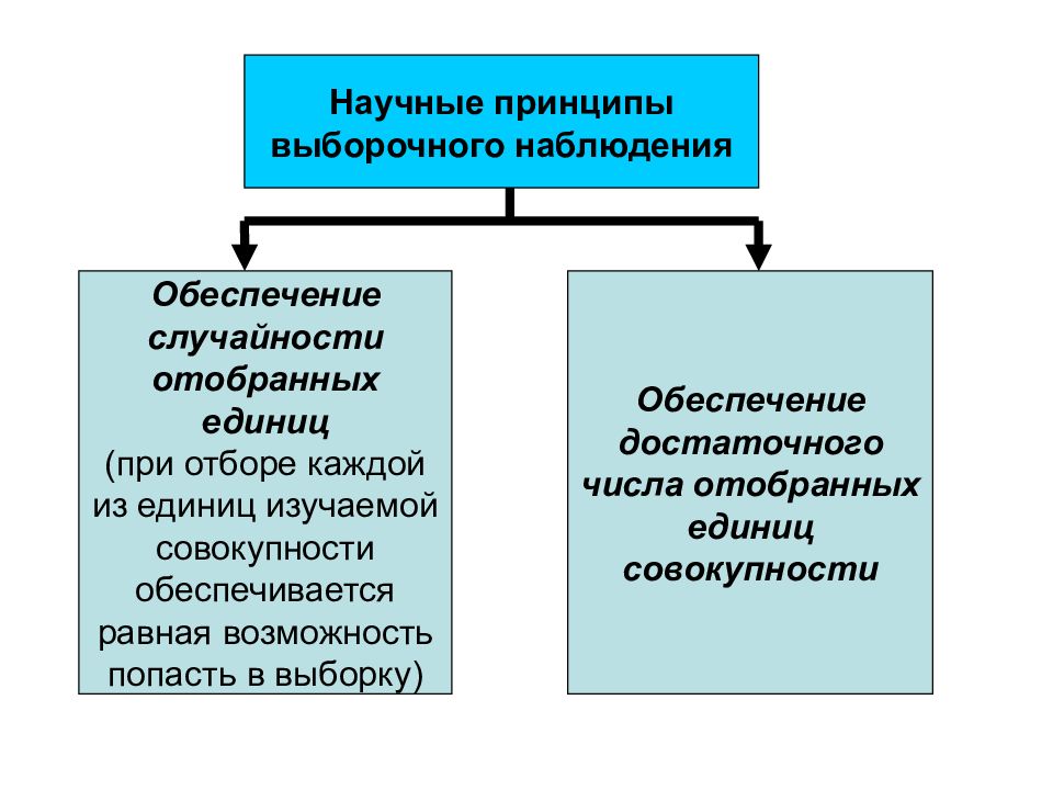 Принципы наблюдения. Научные принципы выборочного наблюдения. Понятие выборочного наблюдения. Выборочное наблюдение принцип отбора.. Принципы выборочного наблюдения в статистике.