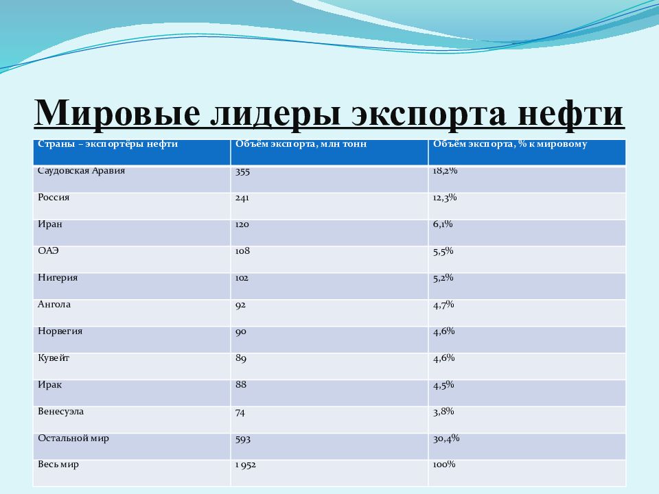 Страна потребителей. Лидирующие страны по экспорту нефти. Страны Лидеры по экспорту нефти. Крупнейшие страны экспортеры нефти. Страны Лидеры экспортеры нефти.