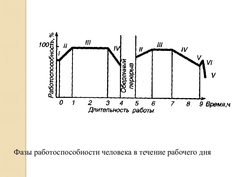 В течение рабочей смены. Последовательность функциональных состояний фаз работоспособности. Динамика работоспособности фазы. Фазы работоспособности врабатывание. Последовательность фаз динамики работоспособности.