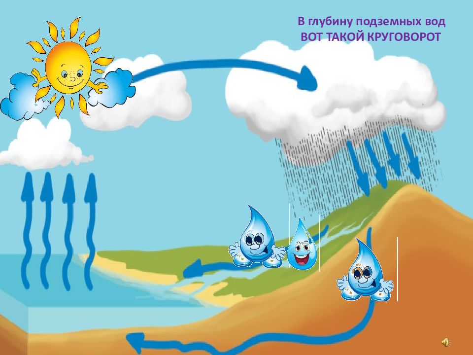 Проект путешествие водяной капельки