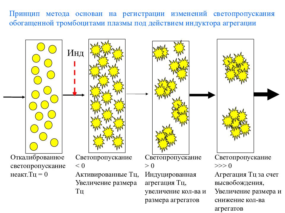 Принцип метода. Богатая тромбоцитами плазма светопропускание. Метод светопропускания тромбоцитов. Принцип метода это. Цитоскопический метод принцип метода.