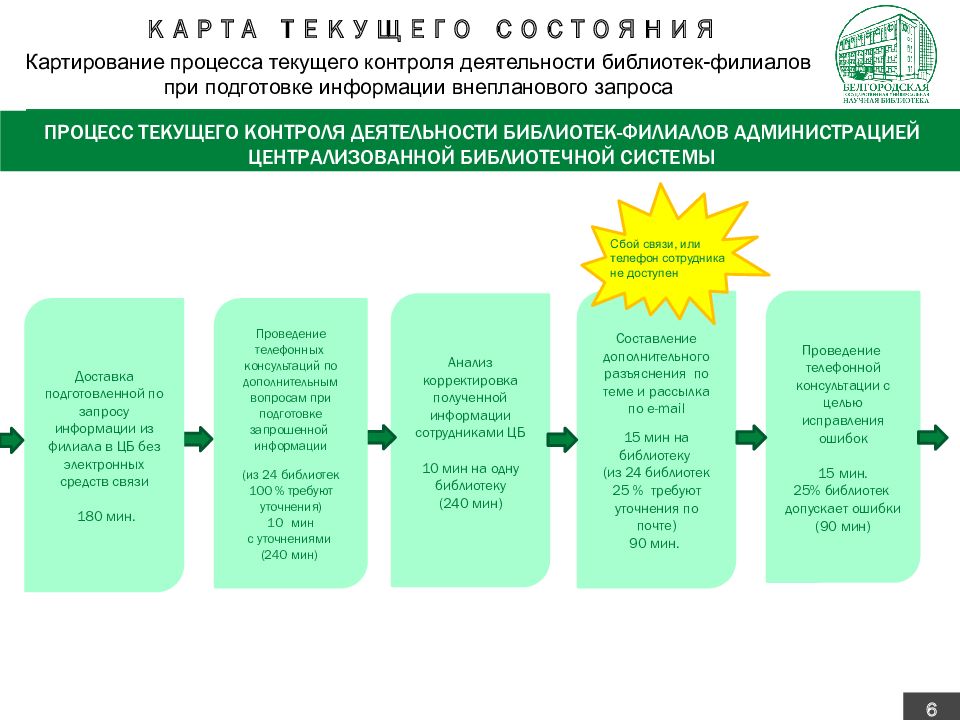 Бережливые технологии в здравоохранении презентация