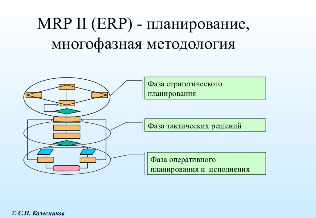 Методология Mrp. Размещение МРП.