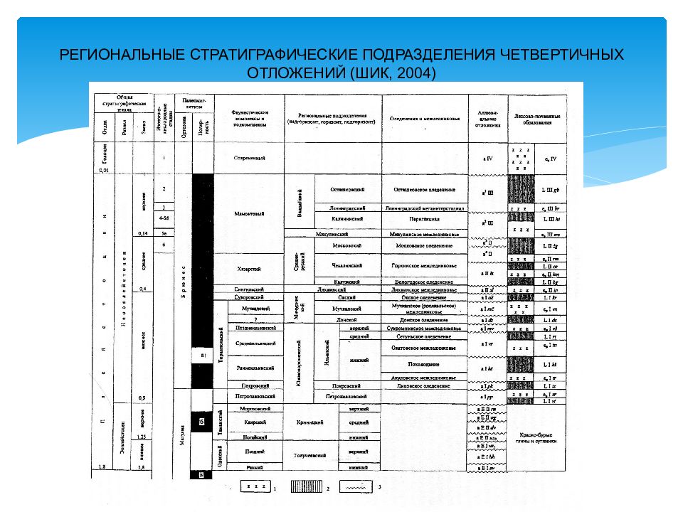 Схема стратиграфии четвертичных отложений