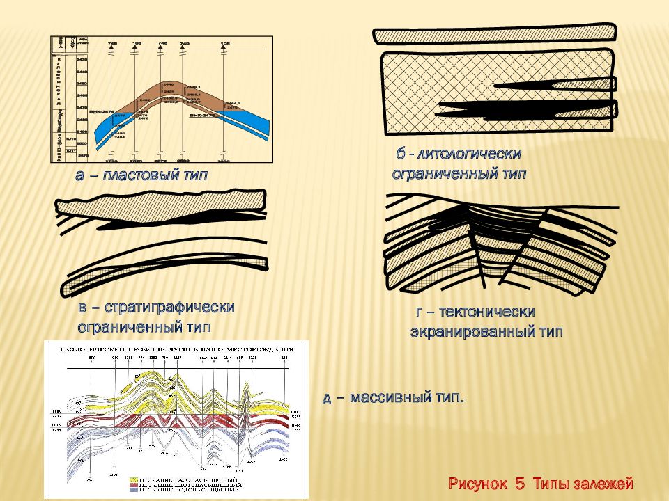 Геология нефти и газа. Литологически экранированный Тип залежи. Пластовая тектонически экранированная залежь. Литологически экранированная залежь рисунок. Типы пластовых залежей.
