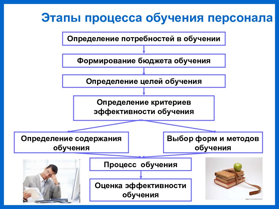 Что такое обучение в образовании. Показатели обучения и развития персонала. Инструменты обучения и развития персонала. Определение потребностей в развитии персонала. Малобюджетные методы обучения и развития персонала.