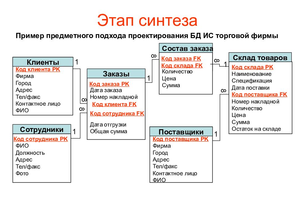 Проектирование схемы базы данных пример