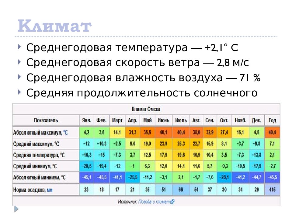 Высокие среднегодовые температуры и высокая влажность воздуха. Среднегодовая скорость ветра Великий Новгород. Продолжительность солнечного сияния. Продолжительность солнечного сияния в России. Среднегодовое количество часов