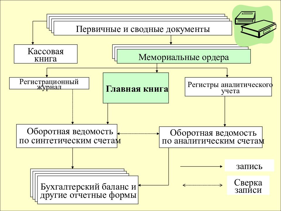 Бухгалтерский учет материалов презентация