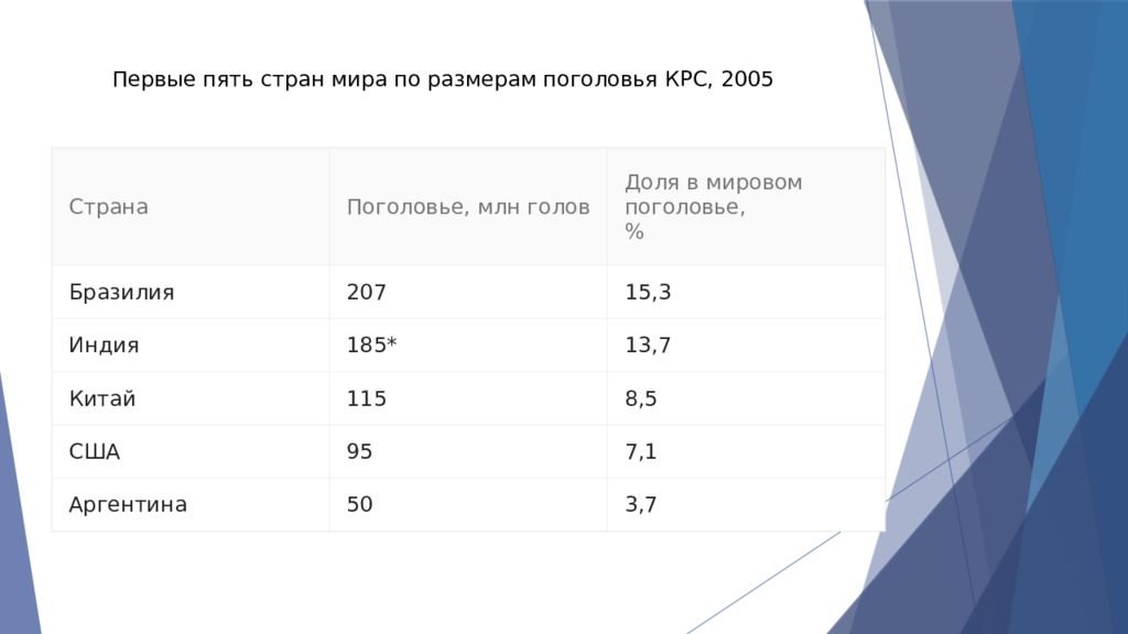 Выберите правильные утверждения по поголовью крупного рогатого