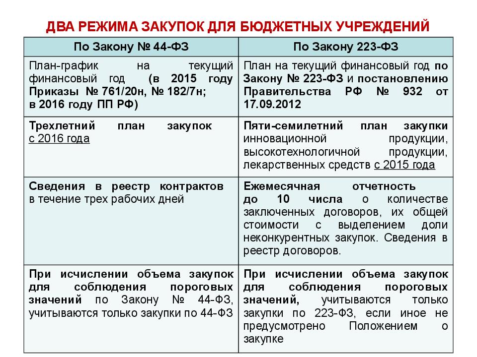 особенности осуществления закупок бюджетными учреждениями. 44 фз и 223 фз. дата размещения. бюджетные учреждения 223-фз. заказчики по 44 фз.