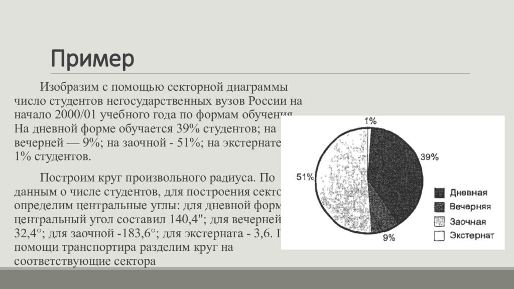 Знаки диаграммы. Секторная диаграмма. Числовая диаграмма. Статистические данные изображаются с помощью. Как построить диаграммы по числовым данным.