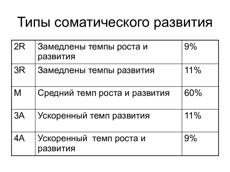 Темпы роста темпы развития. Соматическое развитие ребенка это. Индивидуальные темпы роста и развития. Интегральные показатели соматического развития подростков. Соматическое развитие ребенка нормы.