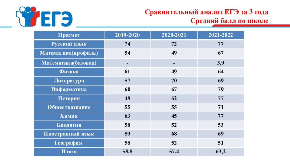 Анализ егэ