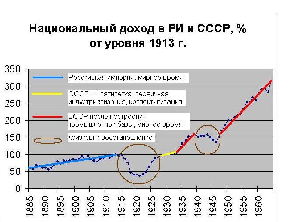 Темпы роста ссср по годам