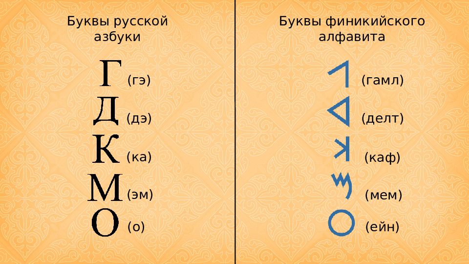 Финикийские буквы на русские. Финикийские буквы и русский алфавит. Буквы финикийского алфавита. Буквы финикийцев и буквы нашей азбуки. Древний финский алфавит.