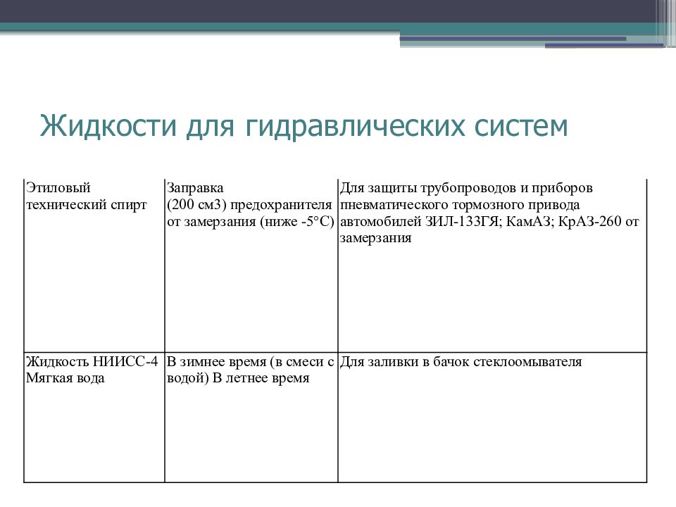 Технические жидкости презентация