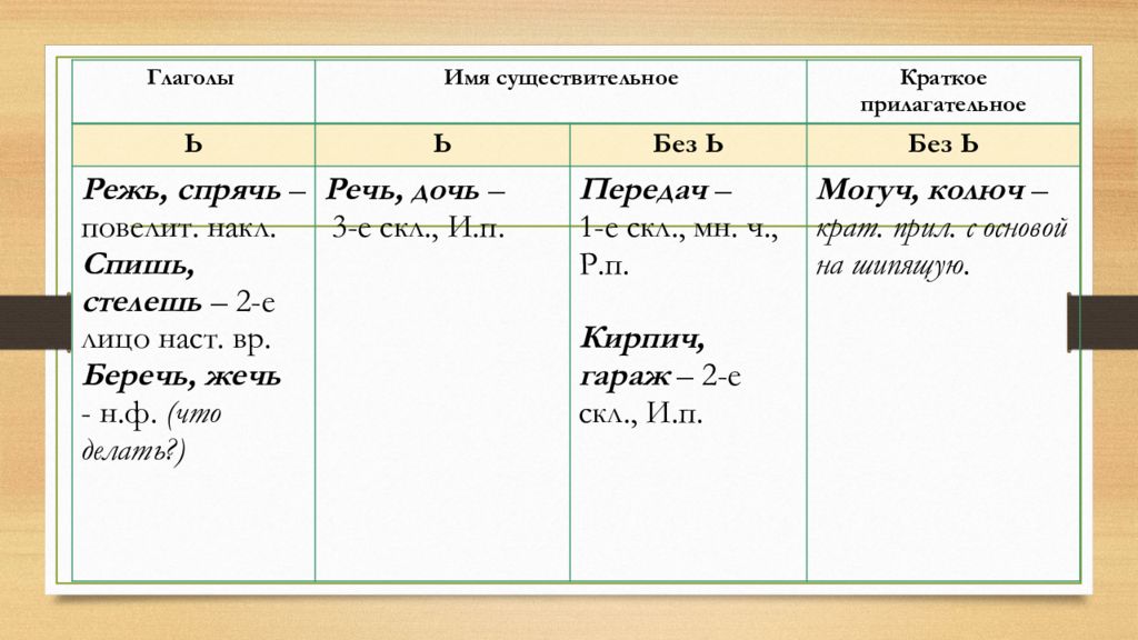 Мягкий знак после шипящих в глаголах во 2 м лице единственного числа презентация